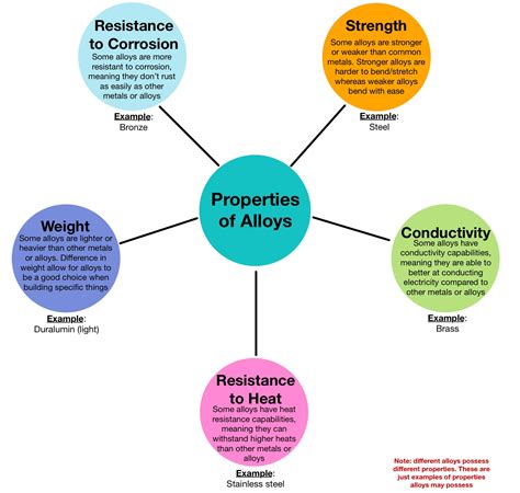 Alloys — Overview & Examples - Expii