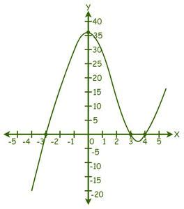 Solving Cubic Equations | GeeksforGeeks