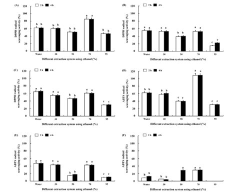 Comparison Of DPPH And ABTS Radical Scavenging Activities Of