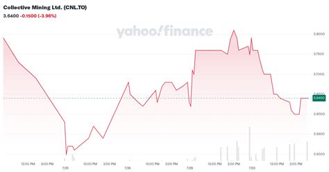 collective mining  cnlto stock price news quote history