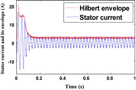 Stator current and its envelope for a healthy motor | Download ...