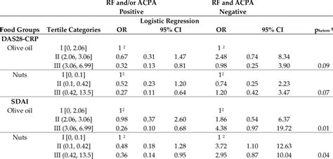 Odds Ratio Of Rheumatoid Arthritis Disease Activity And Corresponding