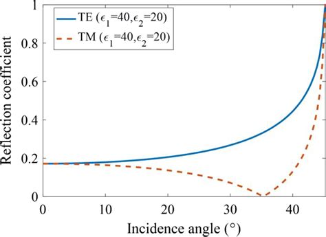 Te And Tm Reflection Coefficients Versus Angle Of Incidence The Download Scientific Diagram