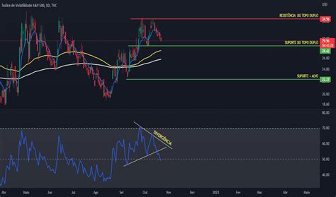 Vix Gráficos De Índice E Cotações — Tradingview