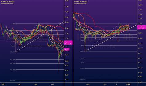 PRFX Stock Price and Chart — NASDAQ:PRFX — TradingView