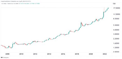 USD/TRY Forecast for 2023, 2025, and 2030