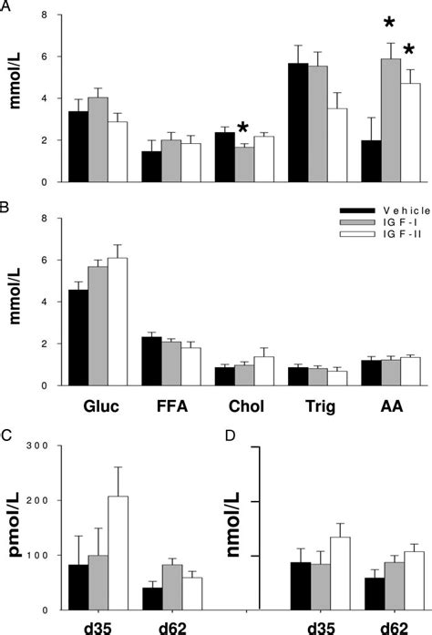 The Effect Of Exogenous Maternal IGFs On Circulating Metabolites In The