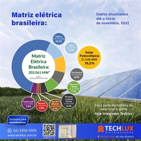 Panorama Da Energia Solar No Brasil Techlux