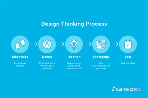 What Is Design Thinking In Ux Ui Design Flatiron School