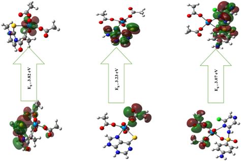 Homo And Lumo Orbitals Of The Investigated Complexes Using The