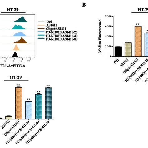 Fig S6 Flow Cytometry Evaluations Of The Transfection Efficiencies Of