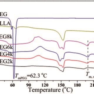 Dsc Melting Curves Of Pure Plla Peg And Pdlapegpdla Plla Blends With