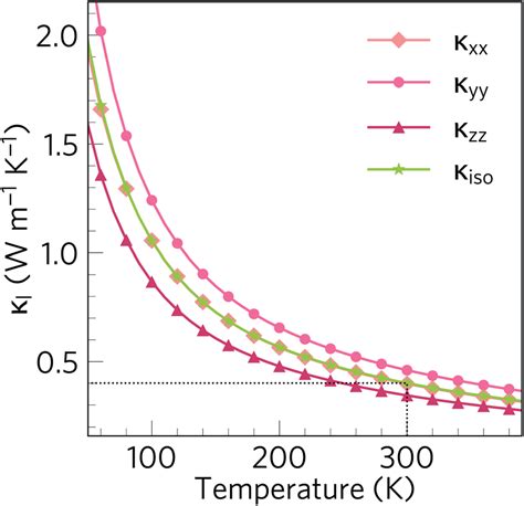 Lattice Thermal Conductivity Of A Bi 2 Sn 2 O 7 As A Function Of