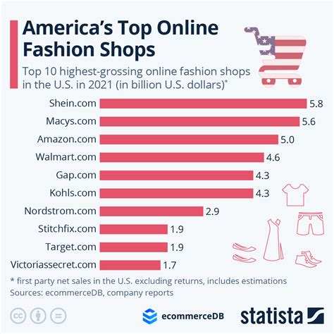 America S Most Selling Online Fashion Shops Infographic Visualistan