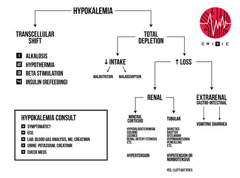 Hypokalemia Diagnosis