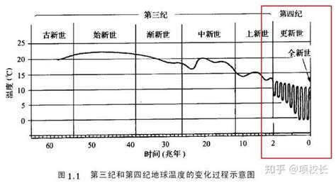 地球会不会再次进入冰河世纪？史前冰河世纪是如何形成的？ 知乎