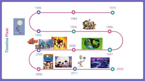 Pixar Timeline