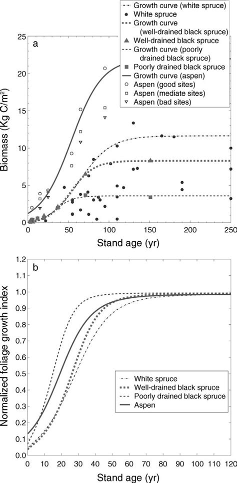 A The Biomass Growth Curves For The Major Forest Types In This Study