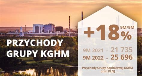 KGHM po III kwartałach 2022 stabilna produkcja miedzi i wzrost