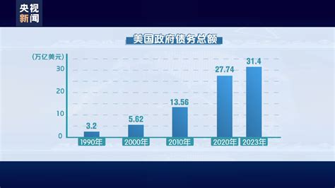 63年提高78次上限，美债野蛮生长！ 大河新闻