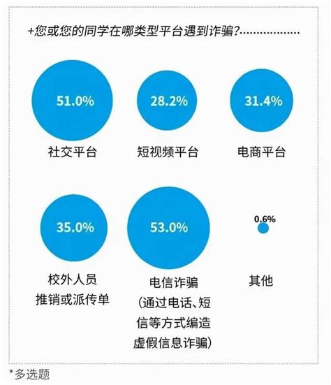 微博钱包发布《大学生金融反欺诈调研报告》 财经头条