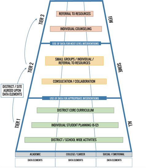 MULTI TIERED MULTI DOMAIN SYSTEM OF SUPPORTS By Trish Hatch PhD