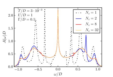 Color Online Spectral Function Of The Siam For Different Values Of