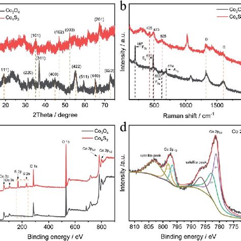 A Xrd Spectra Of The Co 3 O 4 And Co 4 S 3 Sample B Raman Spectra