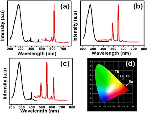 Fluorescence Performance A The Excitation And Emission Spectra Of