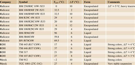 1 Thermochromic liquid crystals applied to flow measurements. Nominal... | Download Table