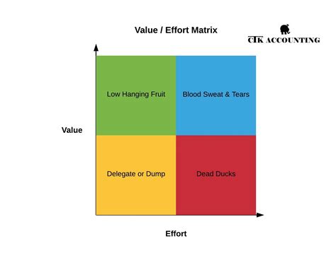 Value Effort Matrix And The Pursuit Of Revenue CTK Accounting Tax