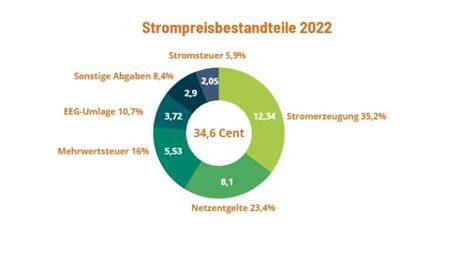 Stromkosten 2022 Aktuelle Kosten Prognose Wegatech