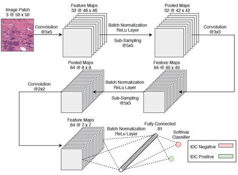 Base Cnn Architecture Download Scientific Diagram