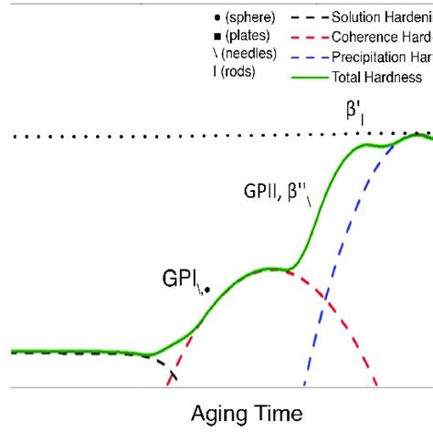 Theoretical Representation Of The Hardness Evolution As A Function Of