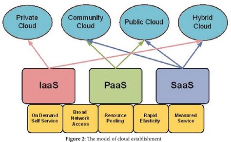 Figure 2 From A Proposed Architecture For Data Security In Cloud