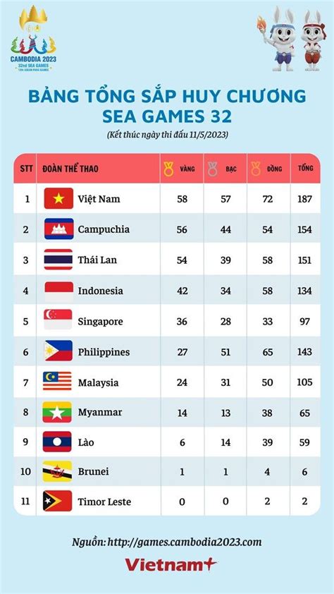 Infographics B Ng T Ng S P Huy Ch Ng Sea Games M I Nh T