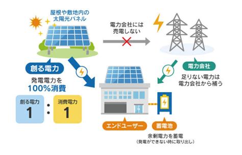 自家消費型太陽光設備 ノースエナジー