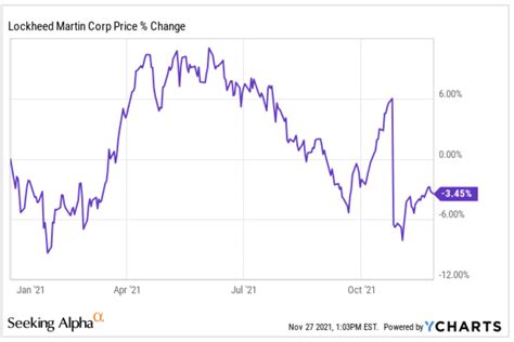 Lockheed Martin A Very Undervalued Dividend Stock NYSE LMT Seeking