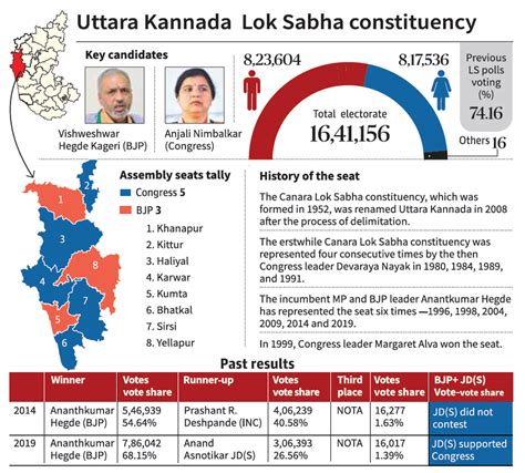 Uttara Kannada Lok Sabha Constituency Serene Region Witnesses A High