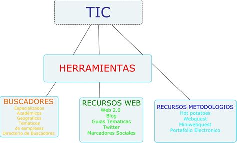 Ana Luisa Morales Mapa Conceptual Uso De Las Tics The Best Porn Website