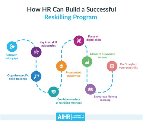 Reskilling Your Workforce For The Future An Hrs Guide Aihr