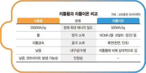 Lg엔솔 ‘전고체 리튬황 투트랙으로 차세대 배터리 선점나서 파이낸셜뉴스