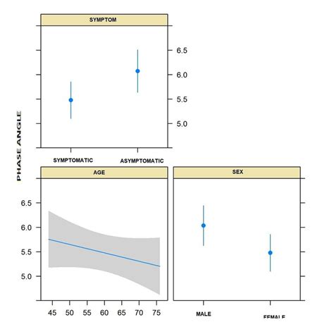 Linear Regression Adjusting The Phase Angle By Symptomatology Age And