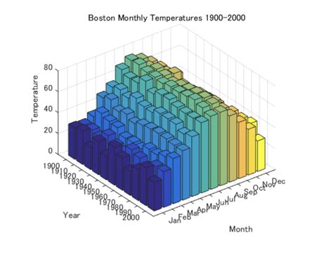 3d Bar Graphs