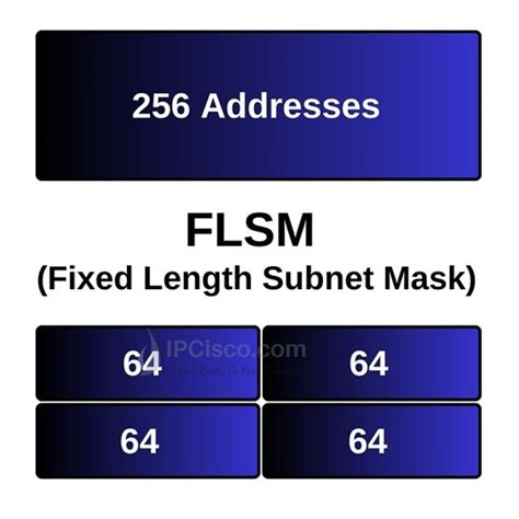 Vlsm Variable Length Subnet Mask Flsm Vlsm Subnetting