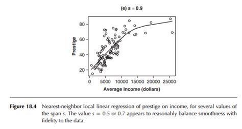 Get Answer Selecting The Span By Smoothing Residuals A