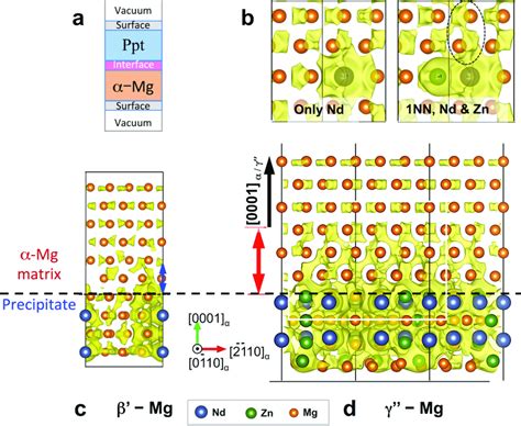 Interfacial Bonding Character From Dft Calculations A Schematic