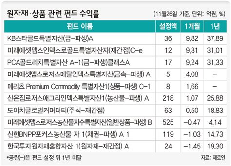 저금리 흐름 타고 원자재 투자 뜬다 금융·증권 경제 뉴스 한겨레