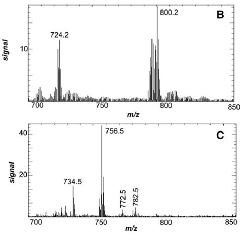 Positive Ion Electrospray And Maldi Mass Spectrometric Analysis Of Download Scientific Diagram