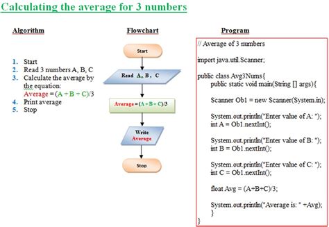 Examples Of Algorithms And Flow Charts With Java Programs